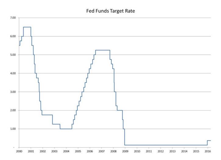 4-6 Fed rates graph