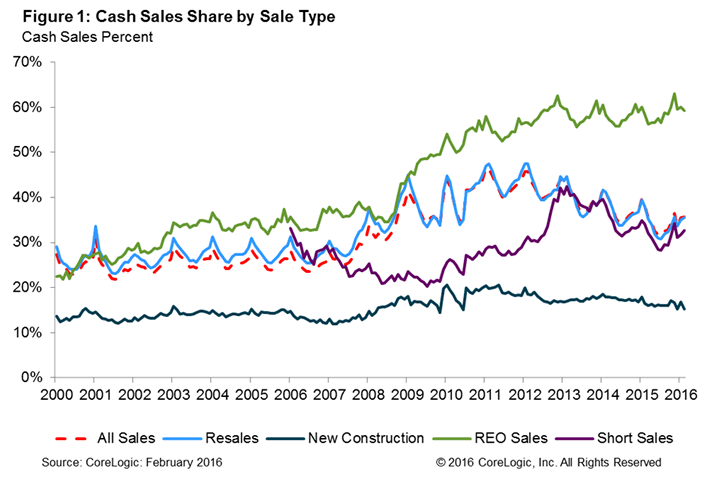 5-19 Cash Sales Graph