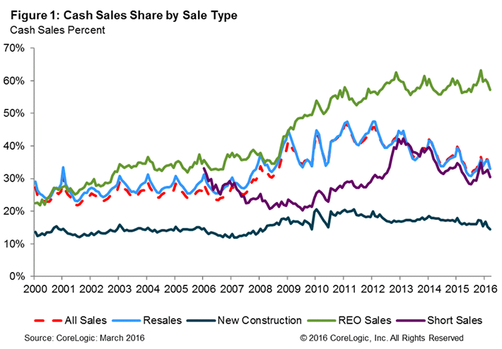 6-23 Cash Sales graph