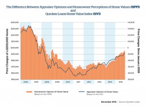 Appraisal vs. Homeowner November 2015
