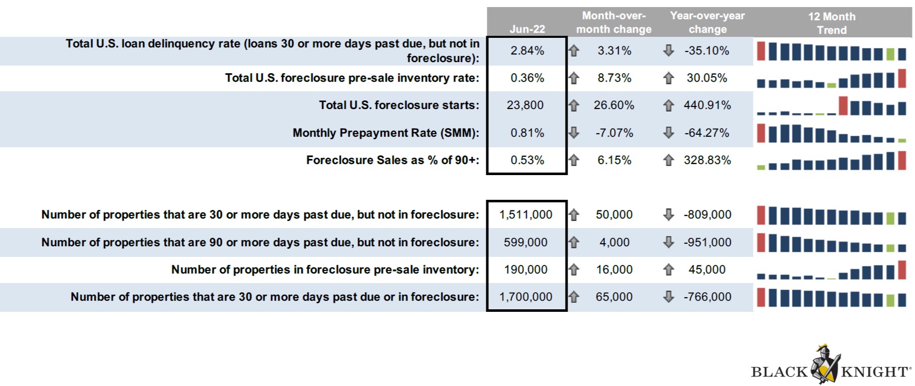Screenshot-2022-07-25-150730 441% Year-over-Year Increase in U.S. Foreclosure Starts according to Industry Reports